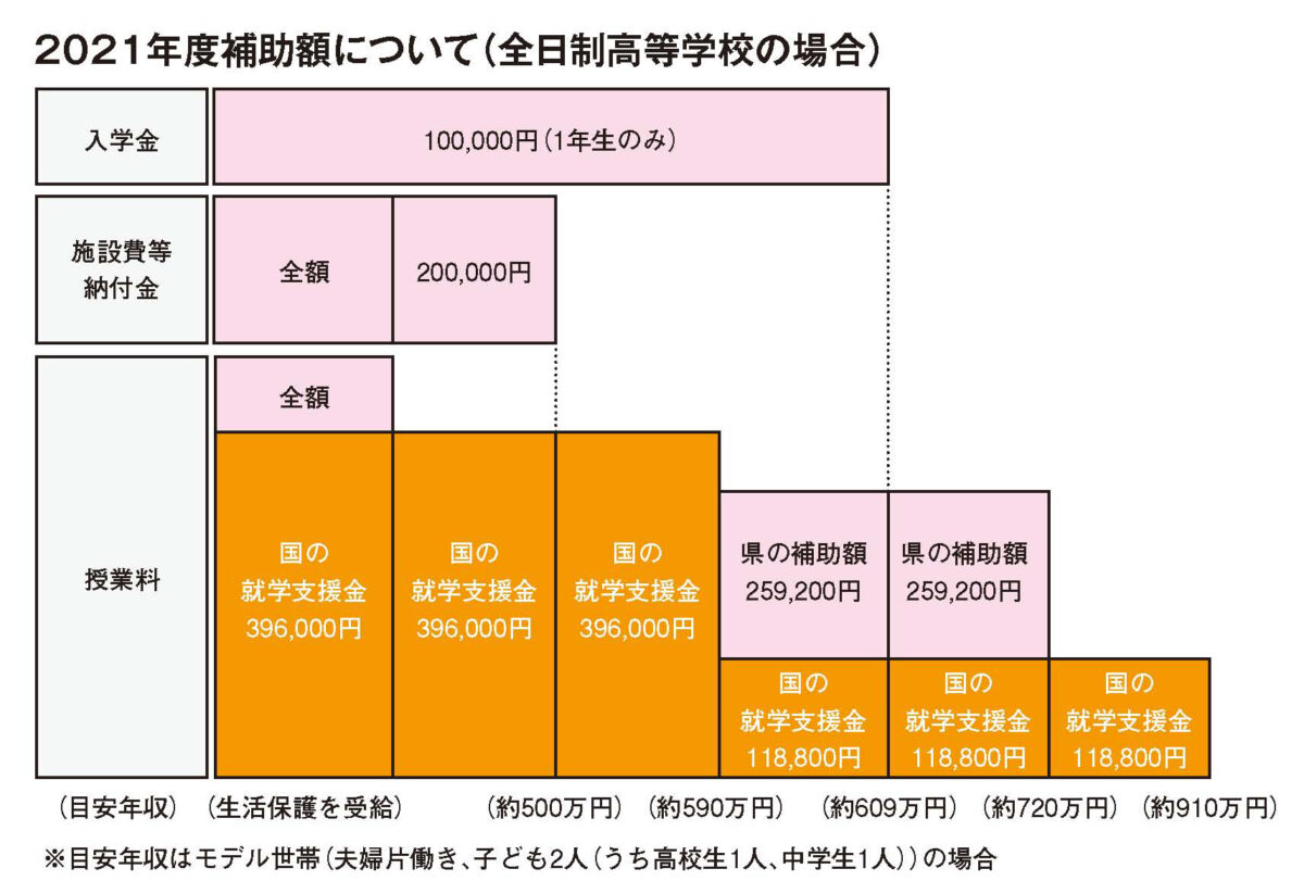国の支援と県の補助が充実ー私立の学費 埼玉新聞社 高校受験ナビ