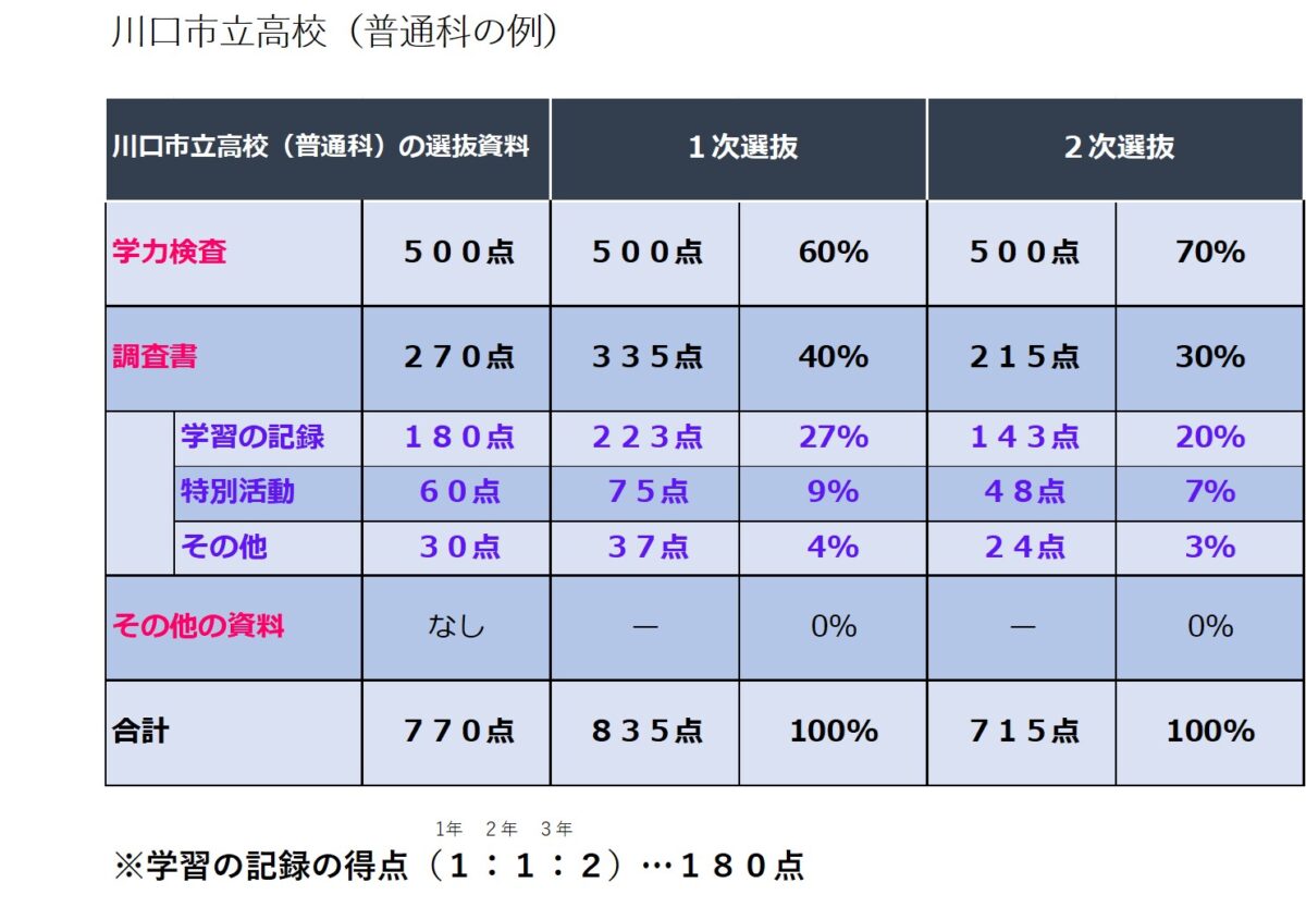 2022年高校入試報告会編＞Vol.4_埼玉県公立高校の合格者の