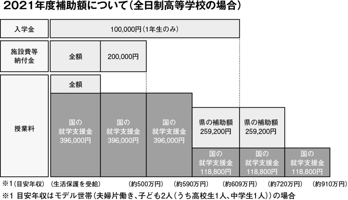 埼玉県内公私立高校の学費格差は縮小傾向 埼玉新聞社 高校受験ナビ