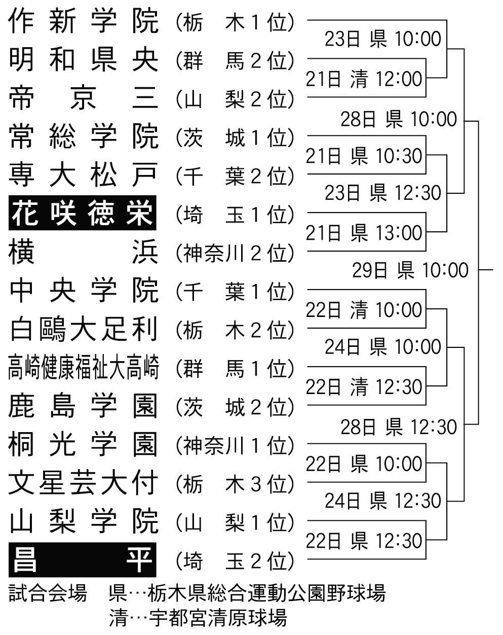 高校野球 秋季関東大会の組み合わせ決まる | 埼玉新聞社 高校受験ナビ
